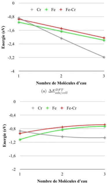 Figure II.22 : Adsorption de l’eau sur les surfaces de Cr 2 O 3 , Fe 2 O 3 et Fe-O-Fe-Cr 2 O 3 à différents taux de recouvrement