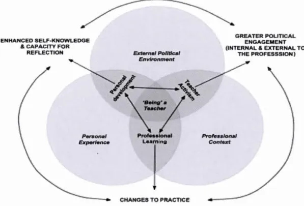 Figure 1.2  Modèle  de  formation  et  médiation  de  l ' identité  professionnelle  enseignante selon MockJer (20 Il ,  p