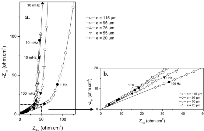 Fig. 4.8:  a. Diagrammes d'impédance expérimentaux en fonction de l'épaisseur du film d'électrolyte  pour e  ≤  115 µm 