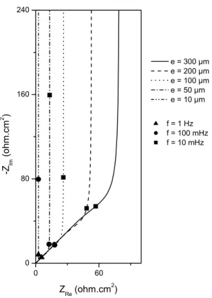 Fig. 4.3: Influence de l’épaisseur du film d’électrolyte sur l’impédance de diffusion linéaire restreinte  (calculée d’après l’équation (IV.1) avec R d  = 0,05  Ω.cm 3 .s -1  et D = 6,3 ×  10 -6  cm².s -1 )  