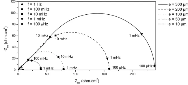Fig. 4.5: Influence de l’épaisseur du film d’électrolyte sur l’impédance de diffusion Z conv-1D  (calculée 