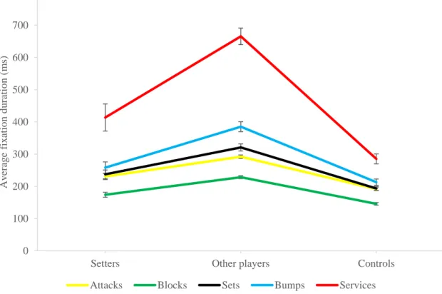 Figure 4.2 illustrates the average fixation duration as a function of groups and  sequence types