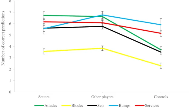 Figure  4.4  illustrates  the  mean  number  of  correct  predictions  and  standard  error  as  a  function  of  groups  and  sequence  types