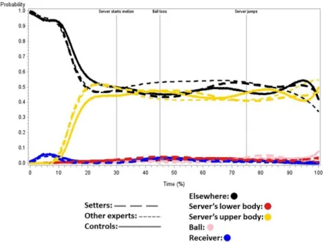 Figure 4.5 illustrates the analyses of services, where no AOI were removed.  The  analysis  revealed  a  Group  ×  Time  interaction  for  the  global  test  including  all  degree from linear to seven, χ²w(56) = 516.35, p < .001