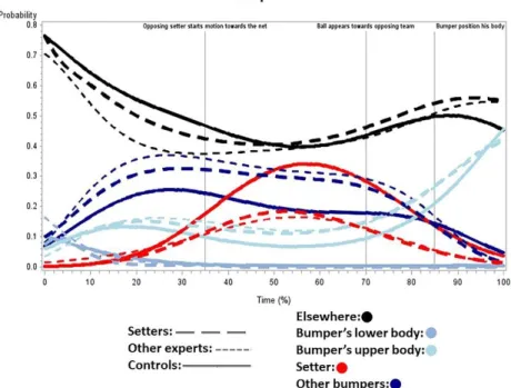 Figure 4.6. Predicted probability that an AOI is fixated according to time and group for bumps