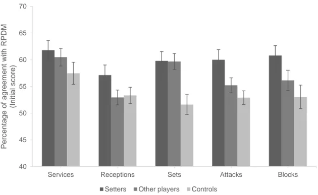 Figure  3.2.  Mean  percentages  of  agreement  with  the  Recognition-Primed  Decision  Model  (initial 