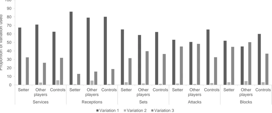 Figure 3.4. Proportion of each variation of the Recognition-Primed Decision Model used according to group and sequence type