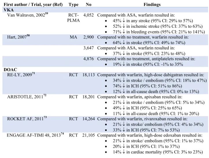 Table 5.  Randomized data on Pharmacological Stroke Prevention Therapies in AF  