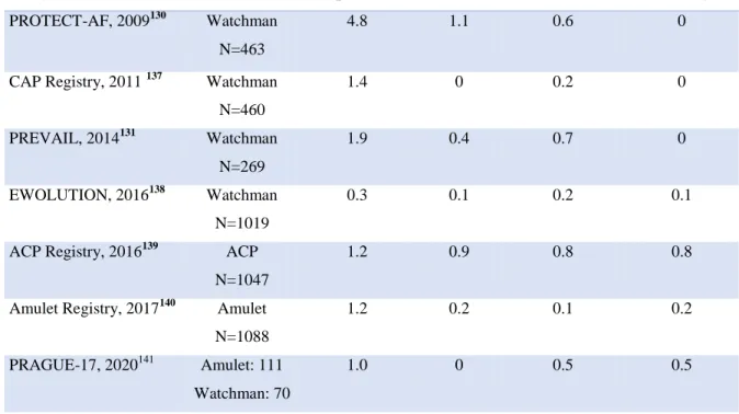 Table  8.  Major  procedural  complications  from  the  PROTECT-AF  and  PREVAIL  randomized trials, and largest LAAC registries 