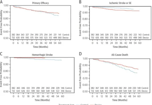 Figure 12. 5-year efficacy outcomes of the PROTECT-AF and PREVAIL trials. 