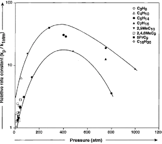 Figure I.6. Influence de la pression sur la vitesse de pyrolyse des hydrocarbures saturés   (D'après Fabuss et al