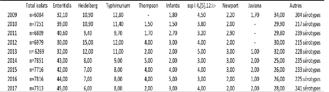 Tableau 1- 1 Prévalence des sérotypes de Salmonella responsables de maladies humaines de 2009  à  2017  au  Canada  (adapté  du  Programme  national  de  surveillance  des  maladies  entériques  de  l’Agence de la sante publique du Canada)