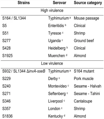 Table 2- 1 List and source of S. enterica strains used in this study