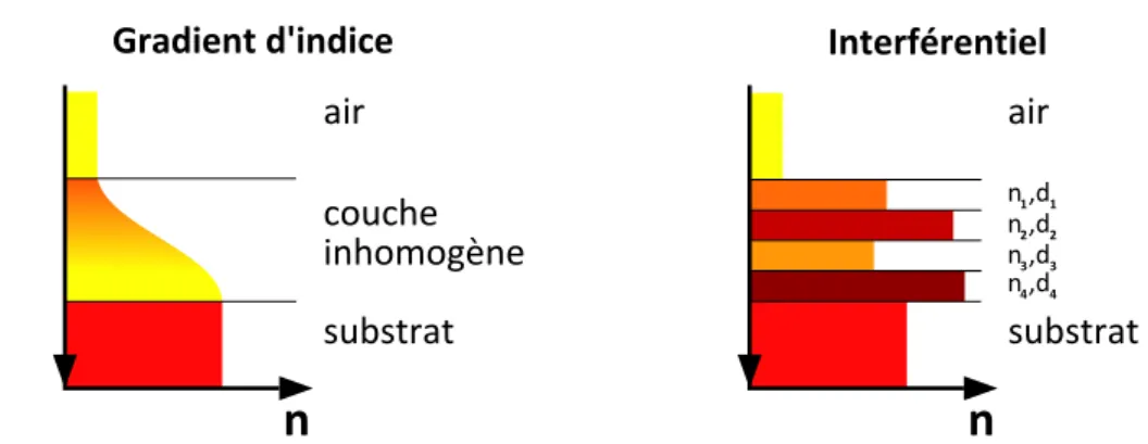 Figure 1.3 – Représentation schématique des deux types d’approche (gradient d’indice et interférentielle) pour obtenir un effet antireflet.