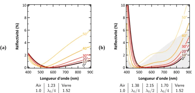 Figure 1.8 – Évolution de la réflectivité en fonction de l’angle d’incidence, pour un substrat revêtu (a) d’un antireflet monocouche à gradient d’indice (b) d’un antireflet multicouches interférentiel (la zone grisée correspond à la réflectivité de l’antir