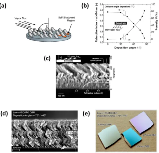 Figure 1.13 – Préparation de couches minces colonnaires à bas indice de réfraction par évaporation sous incidence oblique (GLAD) (a) Représentation schématique de la croissance