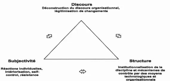 Figure 4  :La  dynamique discours-structure-subjectivité  au  coeur de l'approche  foucaldienne  (schéma adapté  de Leclercq-Vandelannoitte,  2011) 