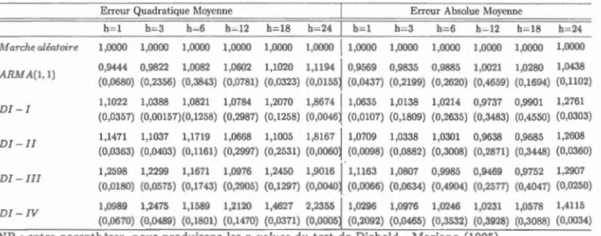 Tabl ea u  4.9:  Ratio d es  e rr e urs  quadratiqu es  mo ye nn es  et  d es  e rr e ur s  abso lu es 