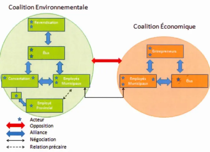 Figure  4 . 2:  Schéma type  des  relations entre acteurs  de s  deux  grandes coalitions  (sociogramme) 