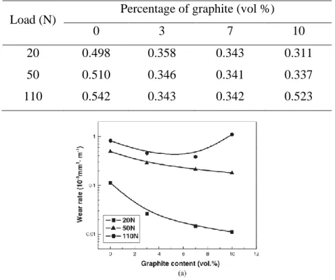 Figure 1-7- The variation of wear rate of the  copper  MMCs  with  graphite  content  under  different normal loads [107].