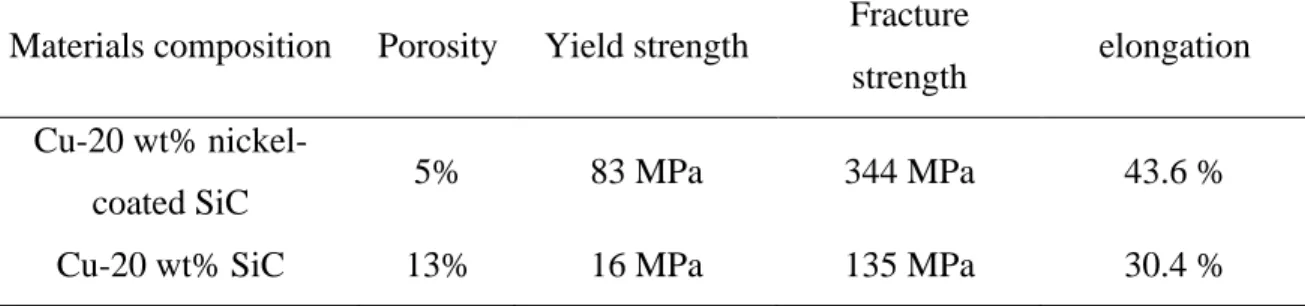 Table 1-3- The mechanical and physical properties of the copper matrix composite with nickel-coated SiC and  uncoated SiC [109]