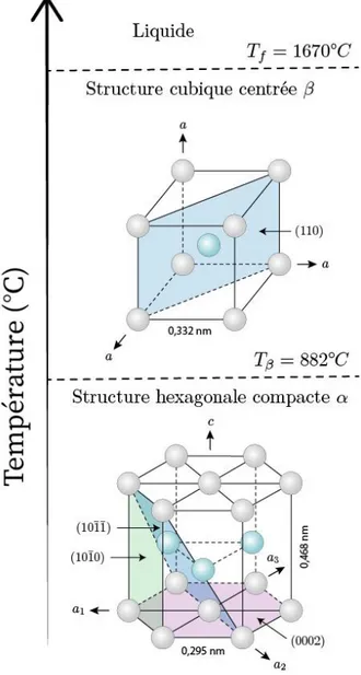Figure I-1 : Cristallographie du titane pur en fonction de la température [2,3] 