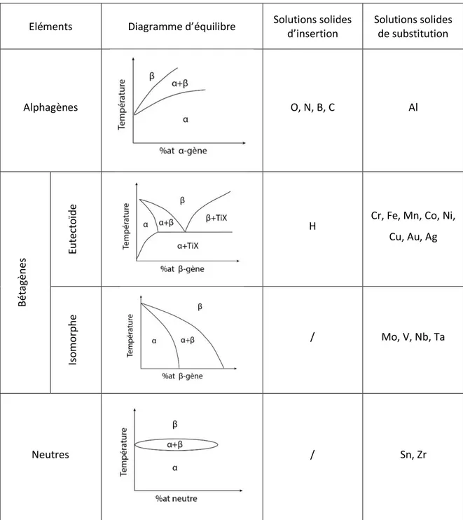 Tableau I-1 : Influence des éléments d'addition sur le diagramme d’équilibre du titane [1]