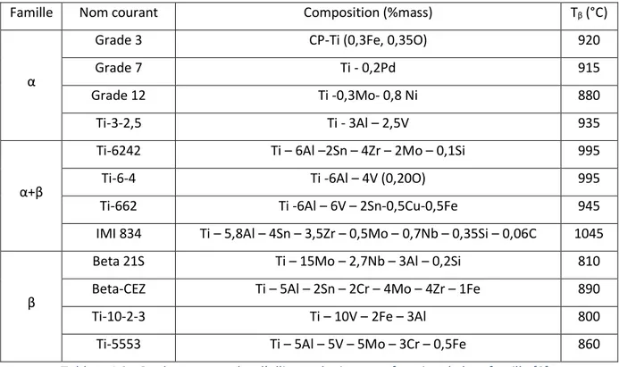 Tableau I-2 : Quelques exemples d’alliages de titane en fonction de leur famille [2]  