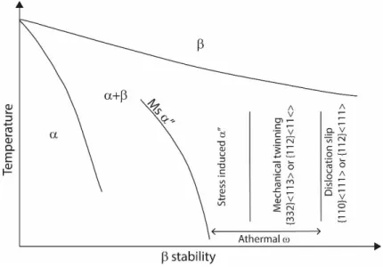 Figure I-9 : Représentation schématique des mécanismes de déformation en fonction de la stabilité de  la phase β [20]  