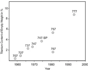 Figure I-21 : Evolution du pourcentage de titane utilisé dans les avions Boeing [103] 