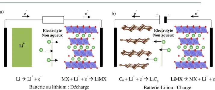 Figure 1-3 : Représentation schématique a) d’une batterie au lithium en décharge et b) d’une batterie  Li-ion en charge