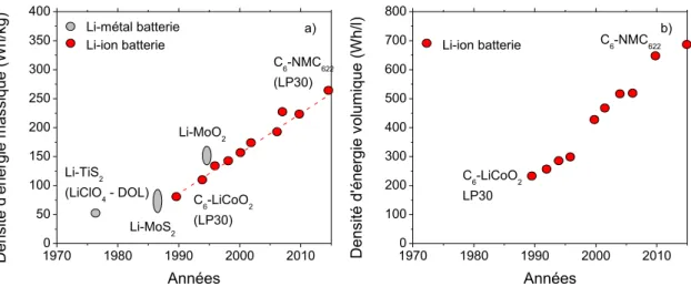 Figure 1-5 : Evolution de a) la densité d’énergie massique et b) volumique des batteries au lithium  depuis les années 70, d’après Plake [21] et Crabtree [22]