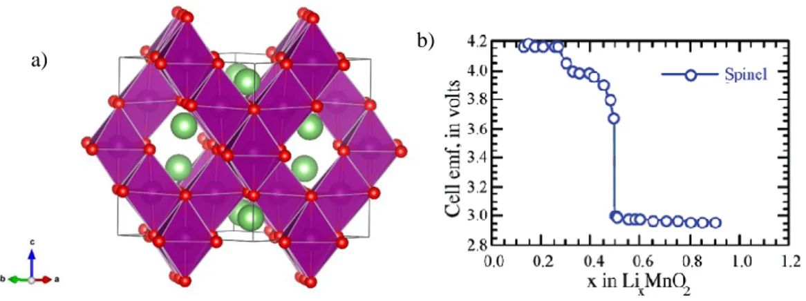 Figure 1-18 : a) Structure cristallographique de LiMn 2 O 4  (groupe d’espace Fd-3m) avec Li en vert, O  en rouge et Mn en violet, et b) Evolution du potentiel en circuit ouvert en fonction de la teneur en 