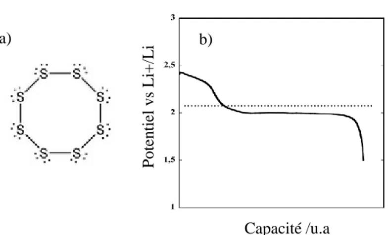 Figure 1-20 : a) Soufre élémentaire S 8 , b) Courbe de décharge d’un accumulateur Li/S, d’après  Barchasz [4]