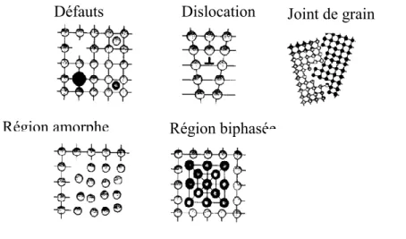 Figure 2-4 : Types de défauts créés par la mécanosynthèse, d’après Balàz et al. [133]