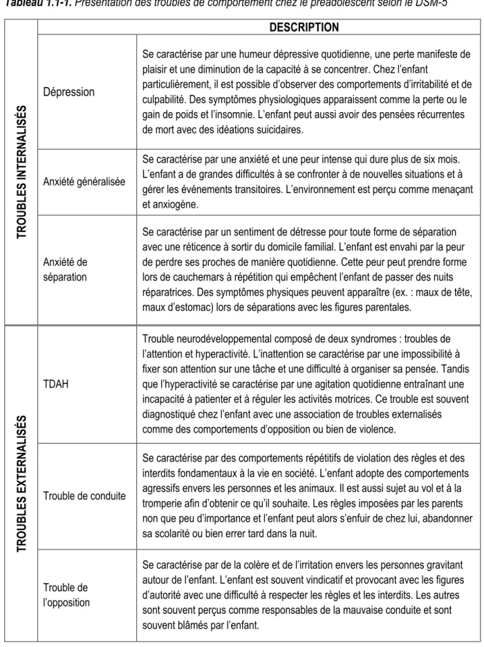 Tableau 1.1-1. Présentation des troubles de comportement chez le préadolescent selon le DSM-5 TROUBLES INTERNALISÉS                                   DESCRIPTION Dépression  