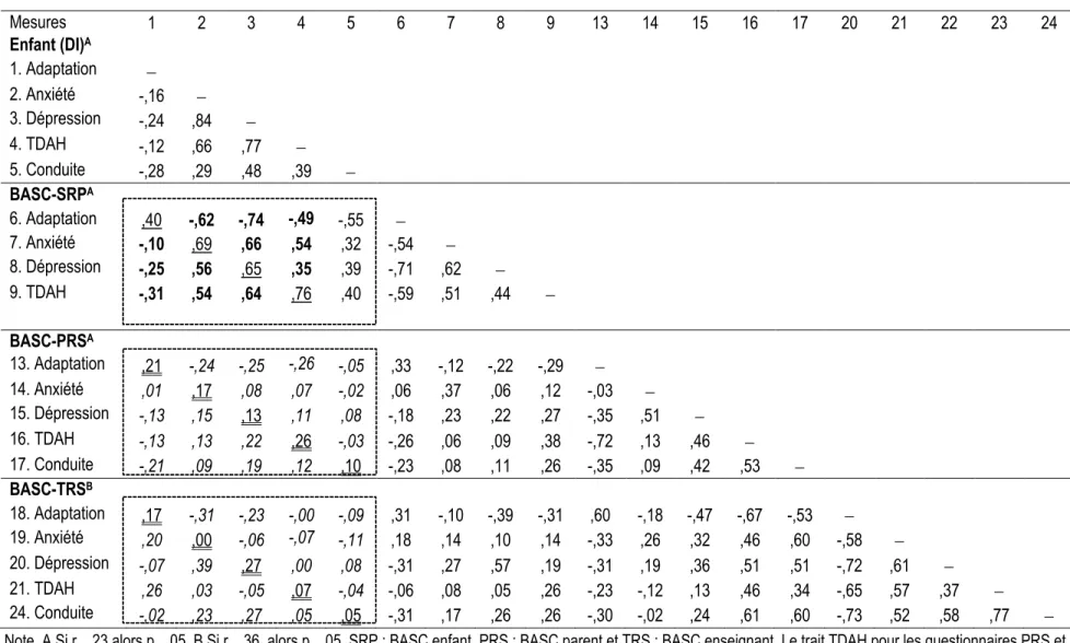 Tableau 4.2-1. Matrice corrélationnelle multitrait-multiméthode entre le DI et les questionnaires composant le système d’évaluation BASC-3 
