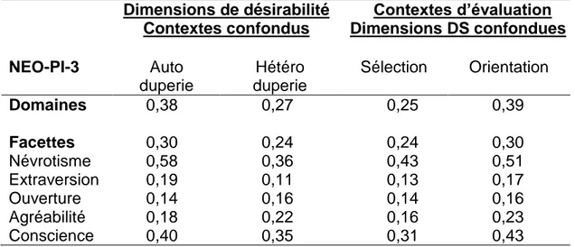 Tableau 3.3  Moyennes des corrélations en valeur absolue par domaine et par facettes du  NEO-PI-3 en fonction des dimensions de désirabilité sociale et des contextes  d’évaluation
