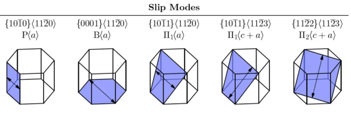 Figure 1.3: Slip systems. The arrow in a given plane indicates a slip direction [39]. Table 1.1: Deformation modes of α-Ti.