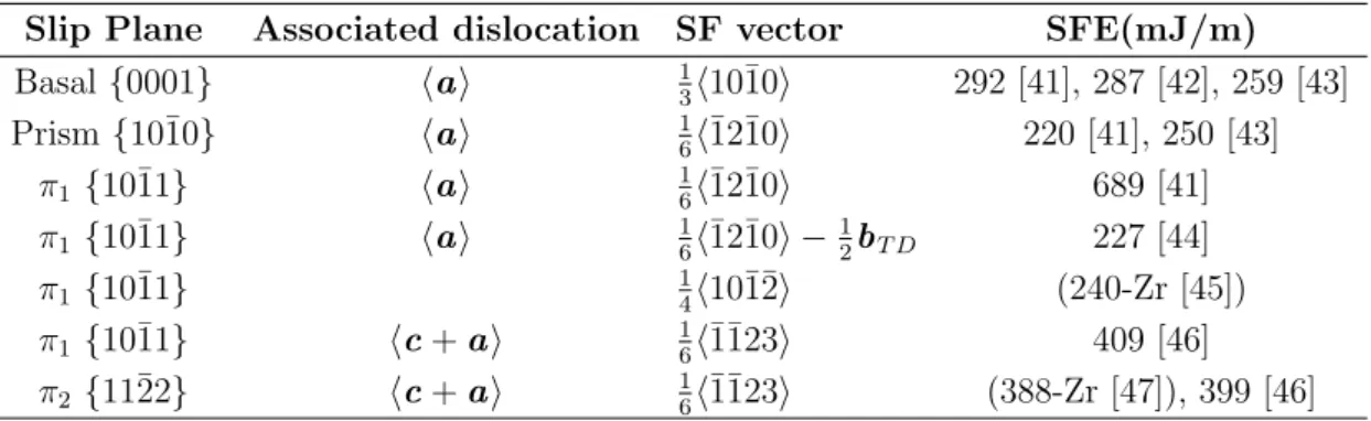 Table 1.3: Stacking-faults studied in the literature. b T D is the twinning dislocation
