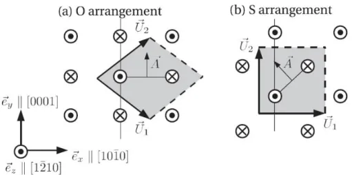 Figure 1.7: Clouet’s quadrupolar configuration [23]: an extended dipole method. (a) and (b) represent two quadrupolar configurations with different periodic dislocation 