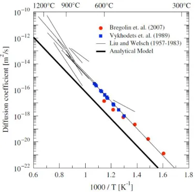 Figure 1.20: Diffusion of O in α-Ti by Wu and Trinkle [110] (Analytical Model) vs. experimental results.