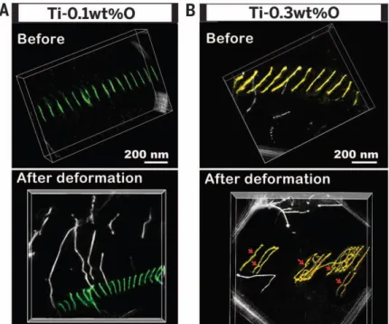 Figure 1.22: A) dislocations in 3D before and after deformation in Ti-0.1wt%O, B) dislocations in 3D before and after deformation in Ti-0.3wt%O.