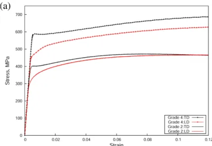 Figure 1.26: Abnormal peaks at the front of two TD direction strain-stress curves related to O- hc+ai interaction [11].
