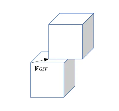 Figure 2.5: Schematic presentation of a GSF characterized by the fault vector v GSF .