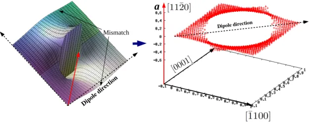 Figure 2.8: hai screw dislocation core dipole model. Continuous model and atomic model.