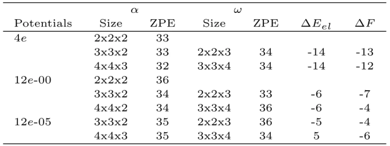 Table 3.2: Energy differences (in meV) between the α and the ω phases of Ti, not including and including ∆ZPEs