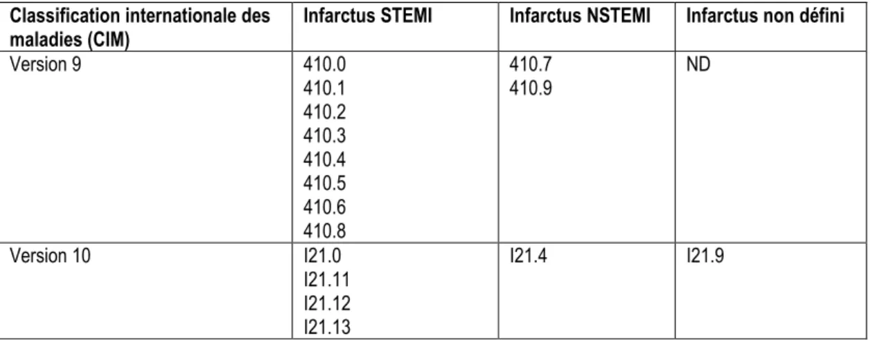 Tableau 4: Algorithme d'identification des codes diagnostiques reliés aux infarctus STEMI, NSTEMI et non  défini