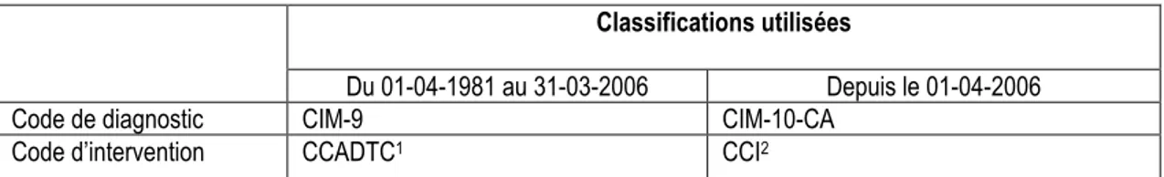 Tableau 5: Classifications des codes diagnostics et d'intervention  