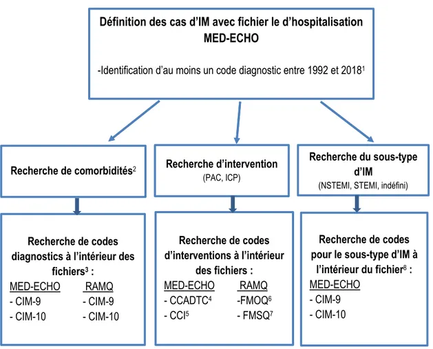 Figure 1 : Algorithme d'identification des cas d'infarctus du myocarde et différentes caractéristiques à  partir des bases de données médico administratives du Québec